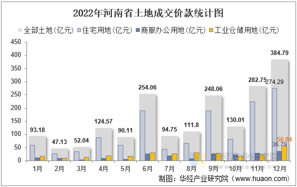 2022年河南省土地成交价款统计图