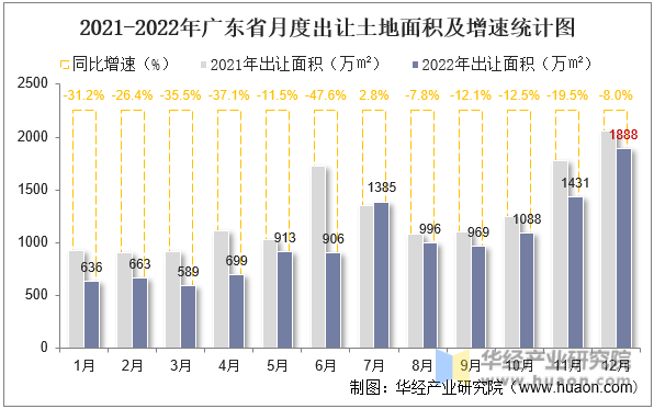 2021-2022年广东省月度出让土地面积及增速统计图