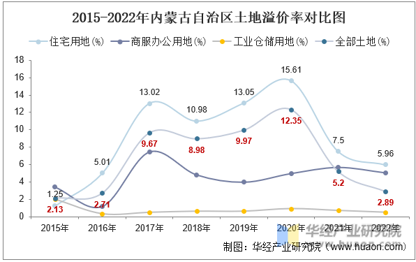 2015-2022年内蒙古自治区土地溢价率对比图