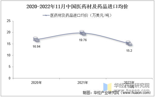 2020-2022年11月中国医药材及药品进口均价