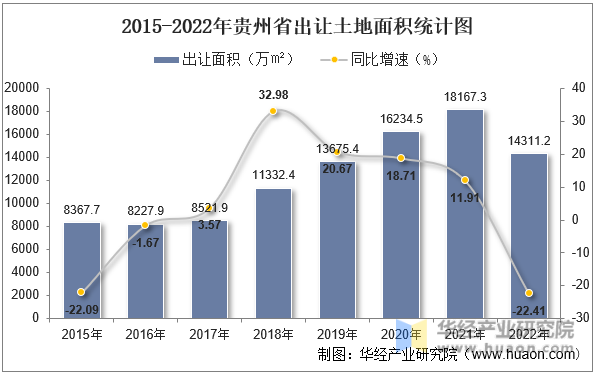 2015-2022年贵州省出让土地面积统计图
