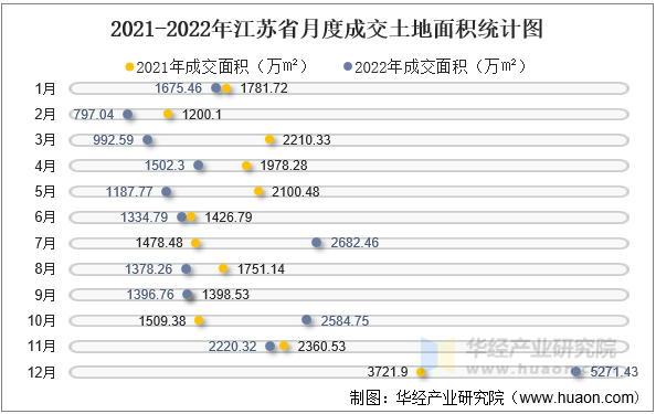 2021-2022年江苏省月度成交土地面积统计图