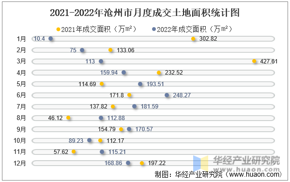 2021-2022年沧州市月度成交土地面积统计图