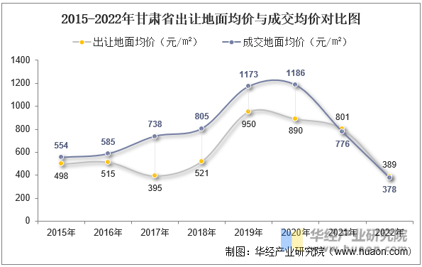 2015-2022年甘肃省出让地面均价与成交均价对比图