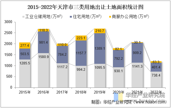 2015-2022年天津市三类用地出让土地面积统计图