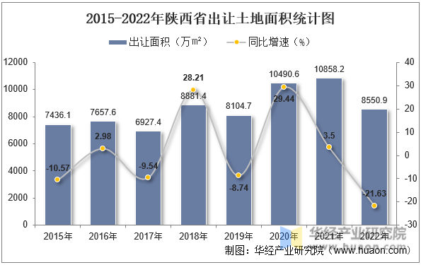 2015-2022年陕西省出让土地面积统计图