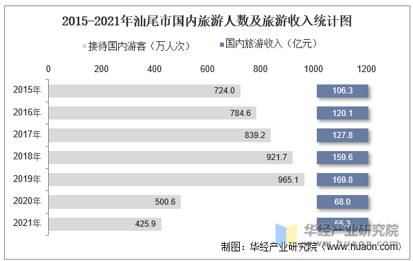 2015-2021年汕尾市国内旅游人数及旅游收入统计图