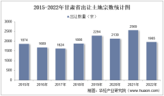 2022年甘肃省土地出让情况、成交价款以及溢价率统计分析