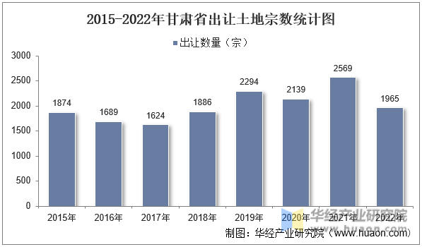 2015-2022年甘肃省出让土地宗数统计图