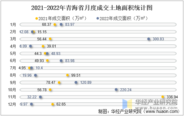 2021-2022年青海省月度成交土地面积统计图