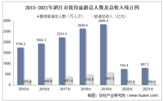 2015-2021年湛江市接待旅游总人数、入境旅游人数及旅游收入统计分析