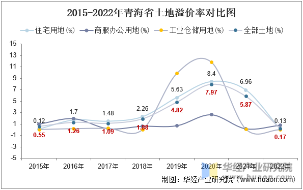 2015-2022年青海省土地溢价率对比图