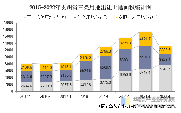 2015-2022年贵州省三类用地出让土地面积统计图