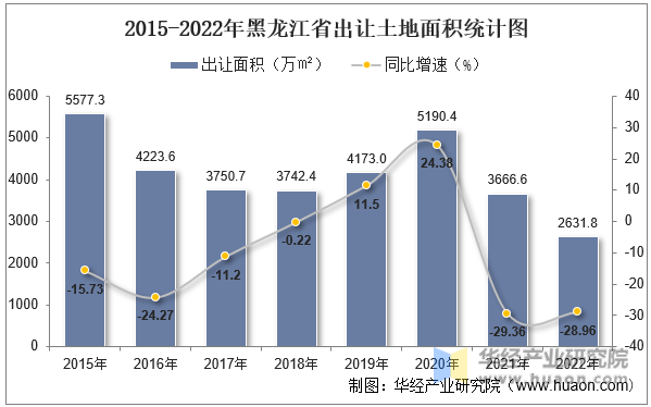 2015-2022年黑龙江省出让土地面积统计图