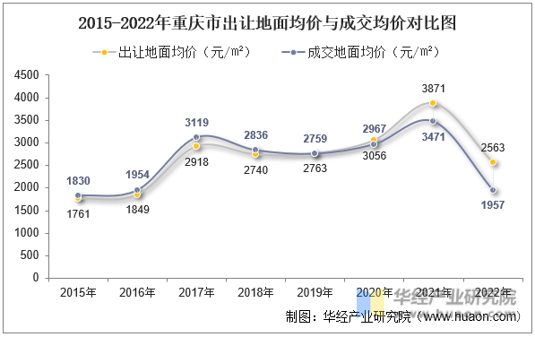 2015-2022年重庆市出让地面均价与成交均价对比图