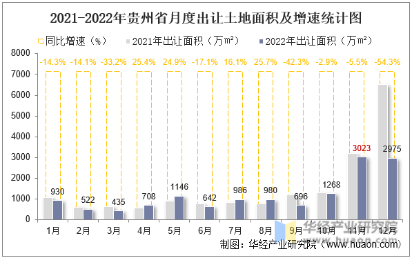 2021-2022年贵州省月度出让土地面积及增速统计图