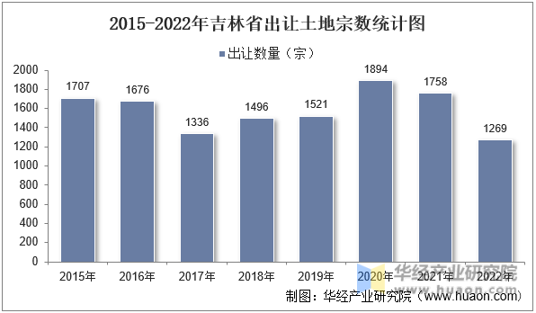 2015-2022年吉林省出让土地宗数统计图