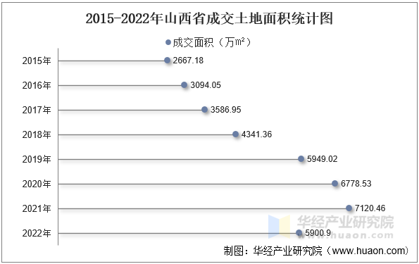 2015-2022年山西省成交土地面积统计图