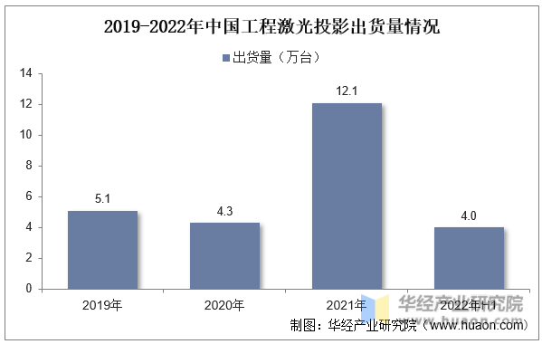 2019-2022年中国工程激光投影出货量情况
