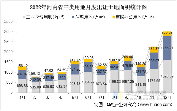 2022年河南省三类用地月度出让土地面积统计图