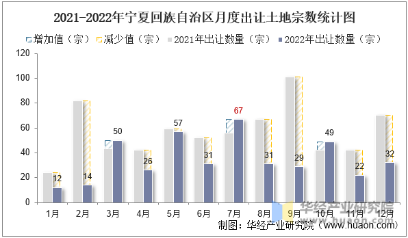 2021-2022年宁夏回族自治区月度出让土地宗数统计图