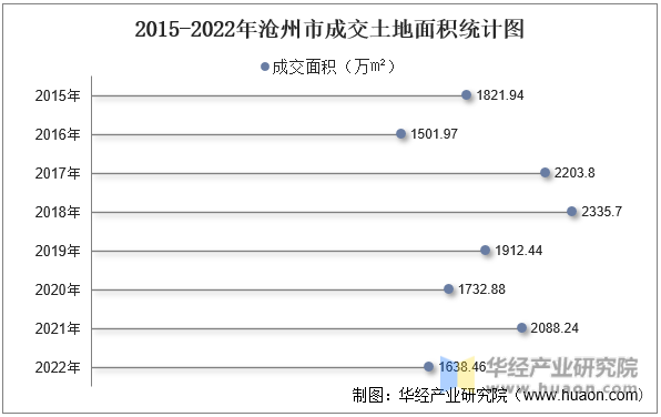 2015-2022年沧州市成交土地面积统计图