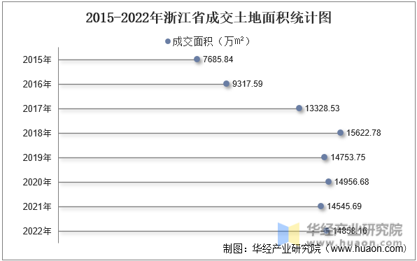 2015-2022年浙江省成交土地面积统计图