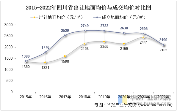 2015-2022年四川省出让地面均价与成交均价对比图