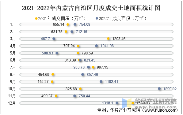 2021-2022年内蒙古自治区月度成交土地面积统计图