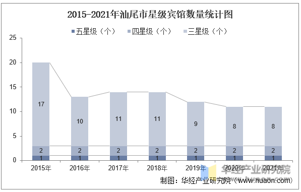 2015-2021年汕尾市星级宾馆数量统计图