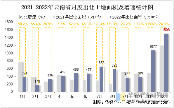 2021-2022年云南省月度出让土地面积及增速统计图