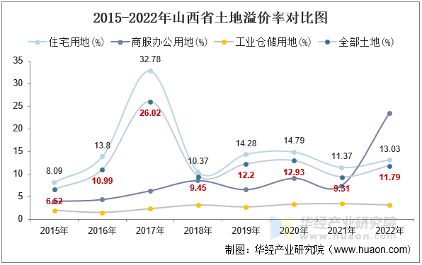2015-2022年山西省土地溢价率对比图