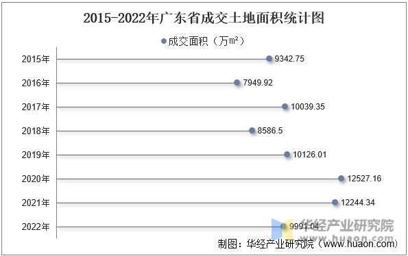 2015-2022年广东省成交土地面积统计图