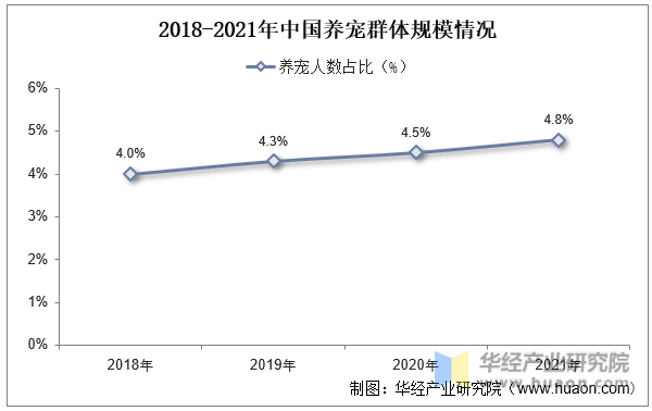 2018-2021年中国养宠群体规模情况
