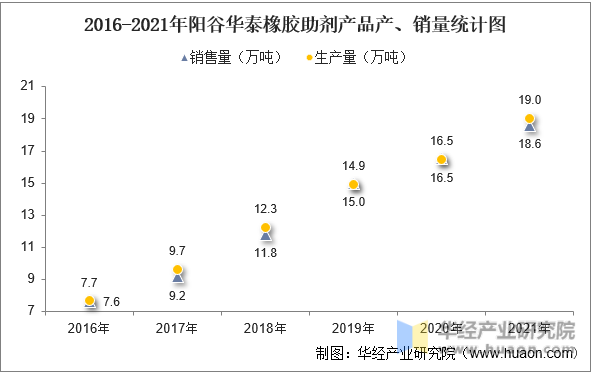 2016-2021年阳谷华泰橡胶助剂产品产、销量统计图