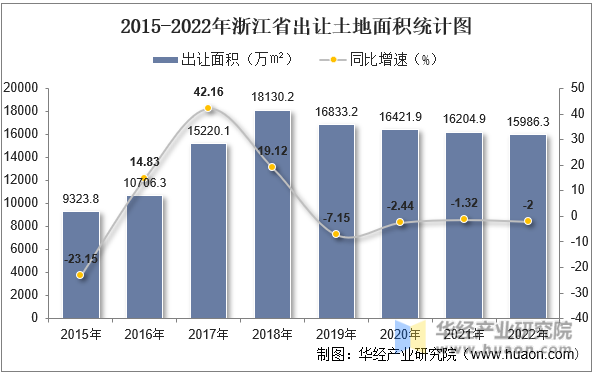2015-2022年浙江省出让土地面积统计图