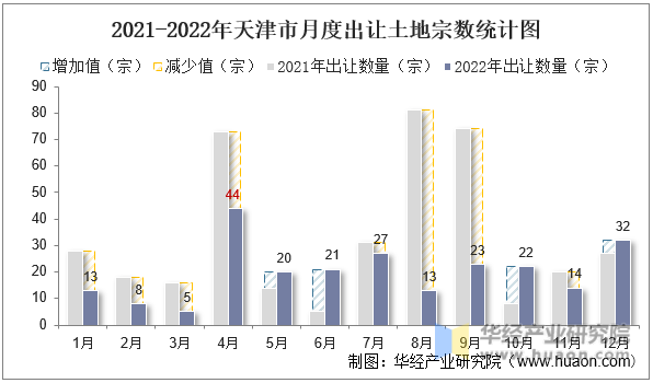 2021-2022年天津市月度出让土地宗数统计图