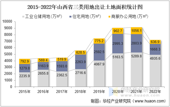 2015-2022年山西省三类用地出让土地面积统计图