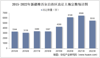 2022年新疆维吾尔自治区土地出让情况、成交价款以及溢价率统计分析