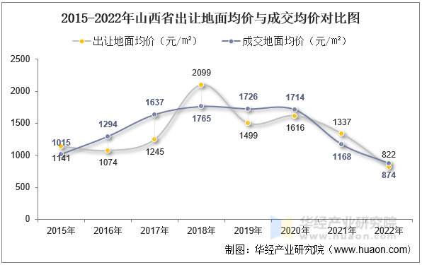 2015-2022年山西省出让地面均价与成交均价对比图