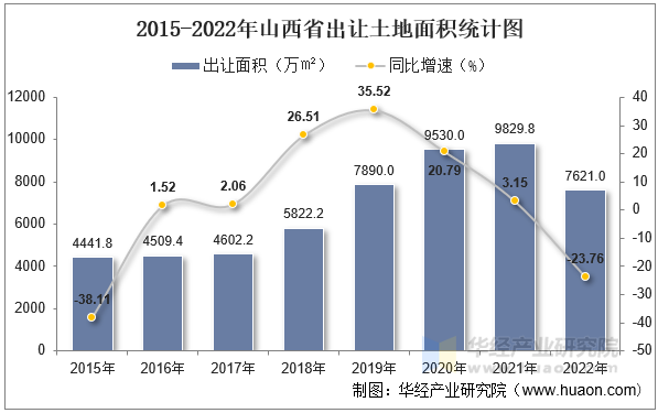 2015-2022年山西省出让土地面积统计图