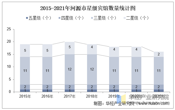 2015-2021年河源市星级宾馆数量统计图