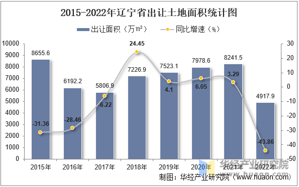 2015-2022年辽宁省出让土地面积统计图