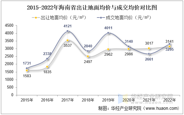 2015-2022年海南省出让地面均价与成交均价对比图