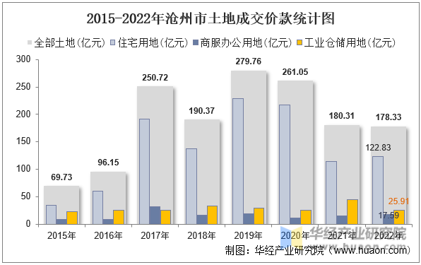 2015-2022年沧州市土地成交价款统计图