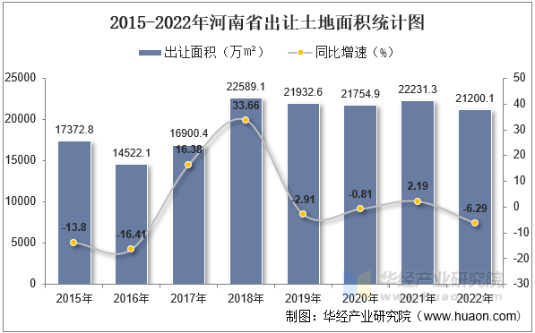 2015-2022年河南省出让土地面积统计图