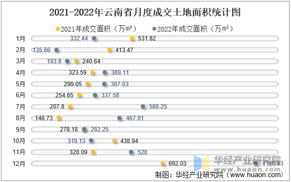 2021-2022年云南省月度成交土地面积统计图