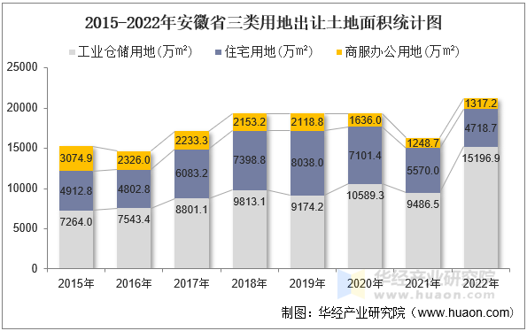 2015-2022年安徽省三类用地出让土地面积统计图