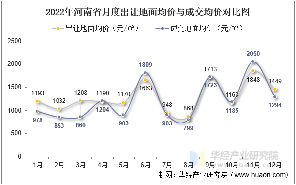 2022年河南省月度出让地面均价与成交均价对比图