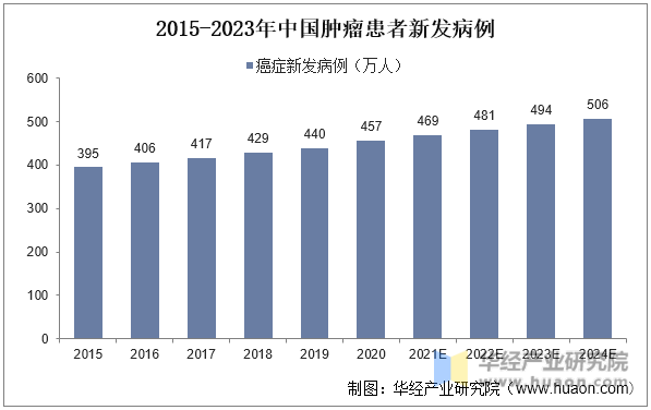 2015-2023年中国肿瘤患者新发病例